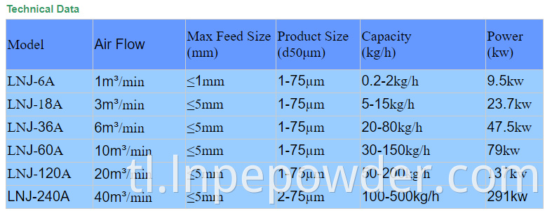 LNJ Technical Data Lnj Technical Data